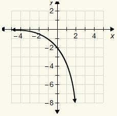 4. Which is the graph of the function y = −3(2)^x?-example-4