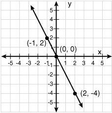 What is the equation of the following direct variation? y = -2x y = -x y = 2x y = x-example-1