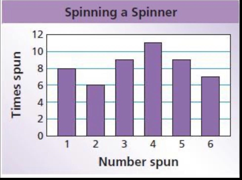 PLEASE HELP! Use the bar graph to find the relative frequency of the event. The relative-example-1