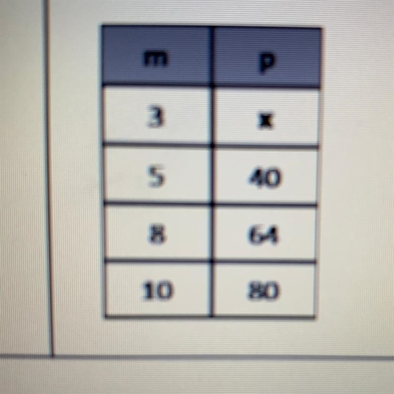 Write a equation that is represented by the ratio table. Look in the photo-example-1