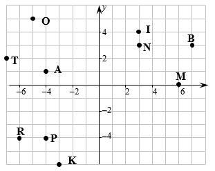 What are the letters where the y coordinate is bigger than the x?-example-1