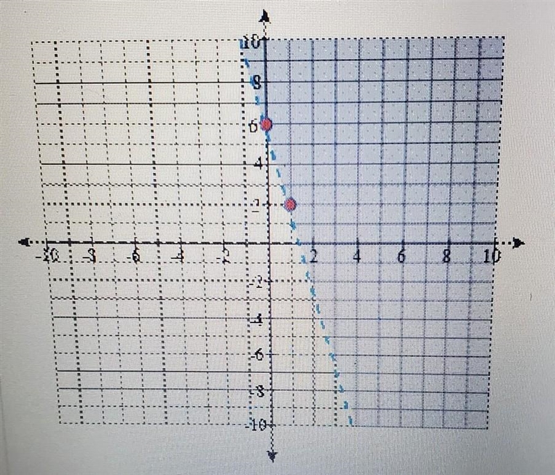 Write the coordinates as an ordered pair for any point that is a solution to the of-example-1