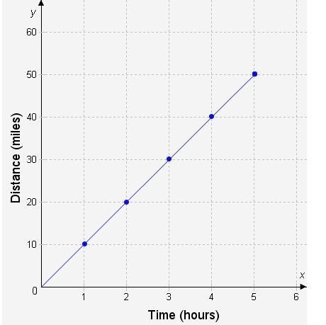 Select the correct answer. Erin gets her exercise by running. The graph shows the-example-1