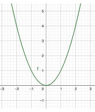 Is the following graph exponential? Explain how you know.-example-1