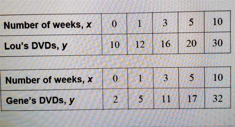 How many DVDs would they each have if they continued the same pattern for ten ADDITIONAL-example-1