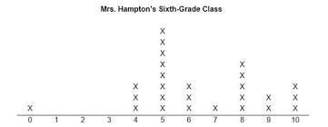 Directions: Complete the task below. in Mrs. Hampton’s sixth-grade class. The results-example-1