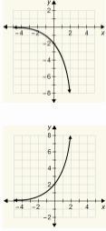 Which is the graph of the function y = 2(4)^x-example-1