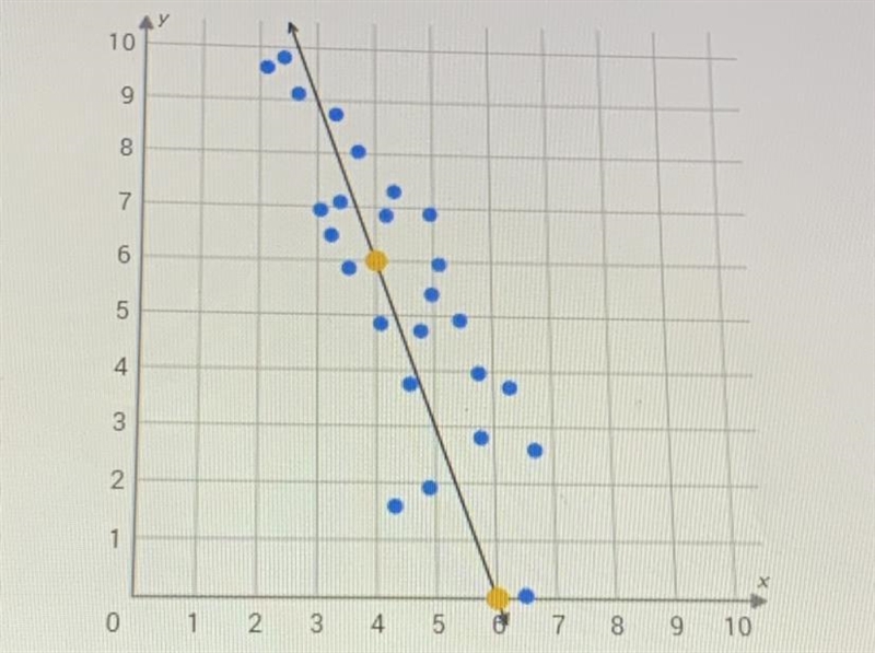 What is the equation of the trend line in the scatter plot ?-example-1