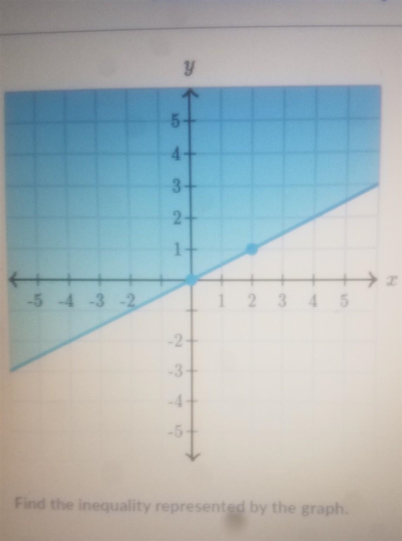 Find the inequality represented by the graph pleasseee help me​-example-1