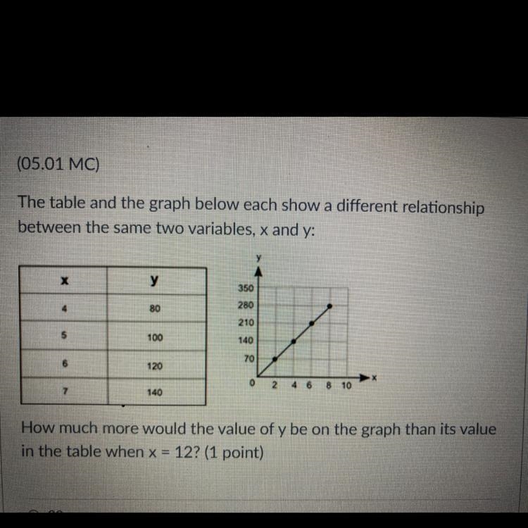 How much more would the value of y be on the graph than its value in the table when-example-1