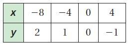 Use the table to write a linear function that relates y to x . y=-example-1