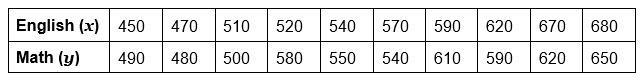 A certain standardized test measures students’ knowledge in English and math. The-example-1