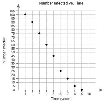 Which associations best describe the scatter plot? Select each correct answer. A) Nonlinear-example-1