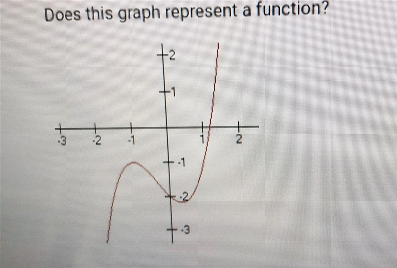 Does this graph represent a function?-example-1