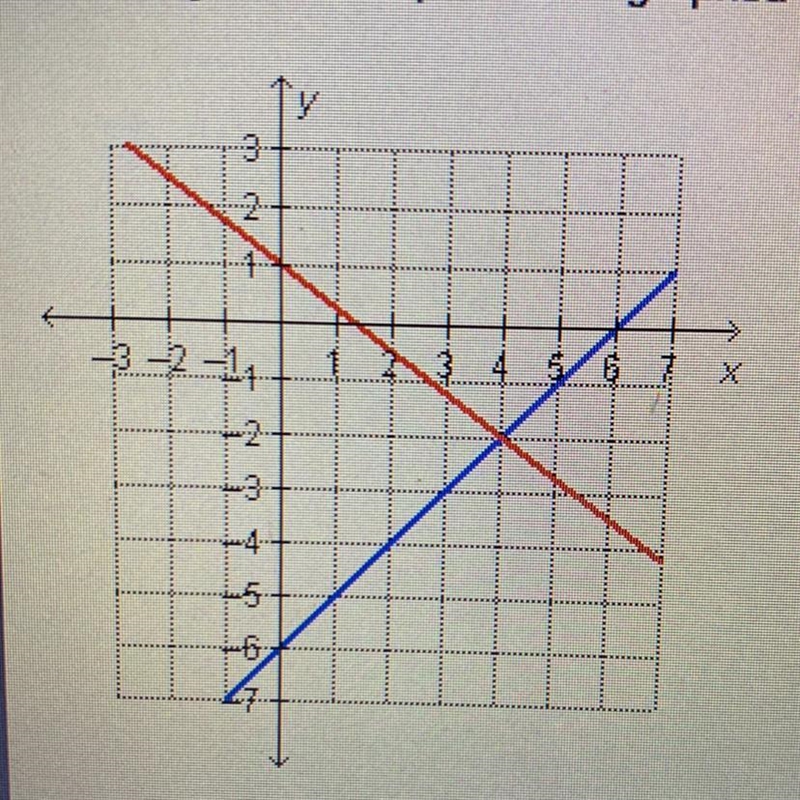 Which system of equations is graphed below? A.) x-y=6 4x+3y=1 B.) x-y=6 3x+4y=4 C-example-1