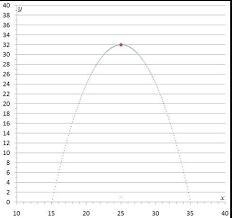 Solve for the coefficient a in vertex form for the parabola in Daredevil Danny’s practice-example-1