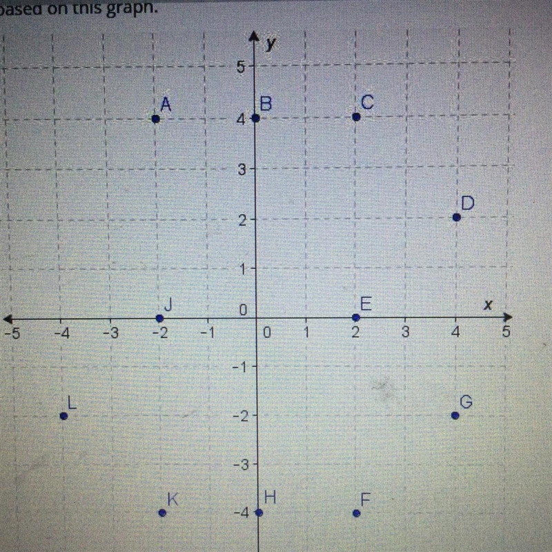 How are the signs of the coordinates of A and F related?-example-1