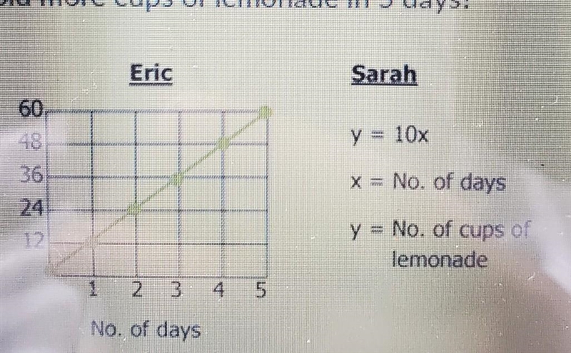 Eric and Sarah both have lemonade stands. The graph below represents how many cups-example-1