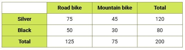 30 POINTS, HELP!! A sporting goods store sells two types of bicycles, in two colors-example-1