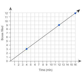 Which statements are correct interpretations of this graph? Select each correct answer-example-1