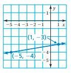 Find the slope of the graph. A.6 B.-2/3 C.1/6 D.-5/3-example-1