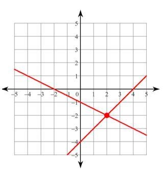 What is the solution for the system of equations shown in this graph?-example-1