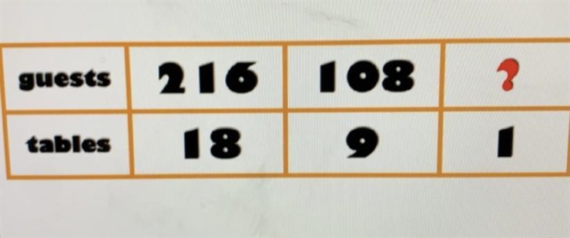 At a banquet 216 guests sit at 18 tables. Each table has the same number of guests-example-1