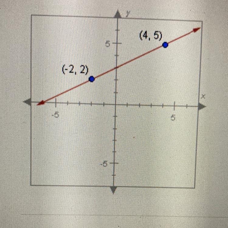 What is the slope of the line below? (4,5) (-2,2)-example-1