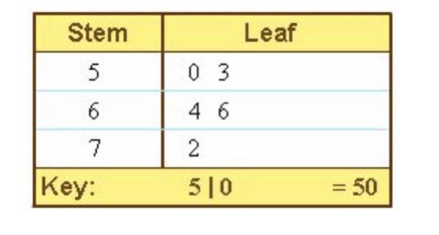 The Stem-and-Leaf Plot shows the distance traveled by Rob's family, in miles per day-example-1