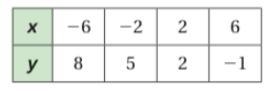 He points in the table lie on a line. What is the slope?-example-1