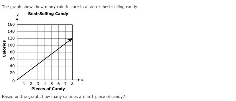 Based on the graph, How many calories are in 1 piece of candy? A:1/20 B:1/15 C:15 D-example-1