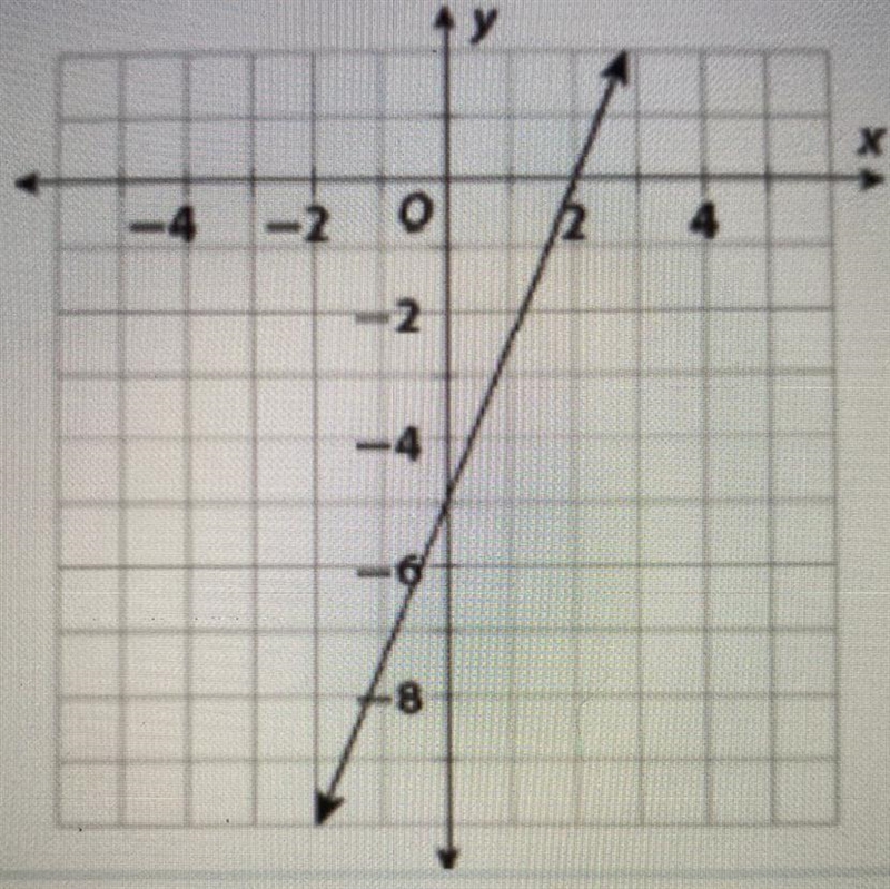 HELPPP look at the figure. What is the slope of the graph?-example-1