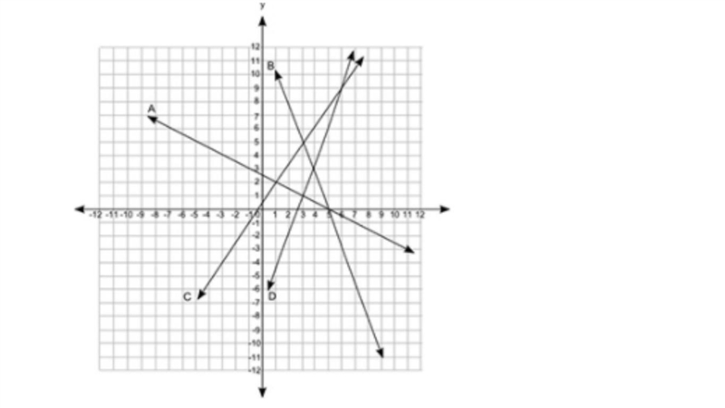 The coordinate grid shows the plot of four equations: A coordinate grid is shown from-example-1