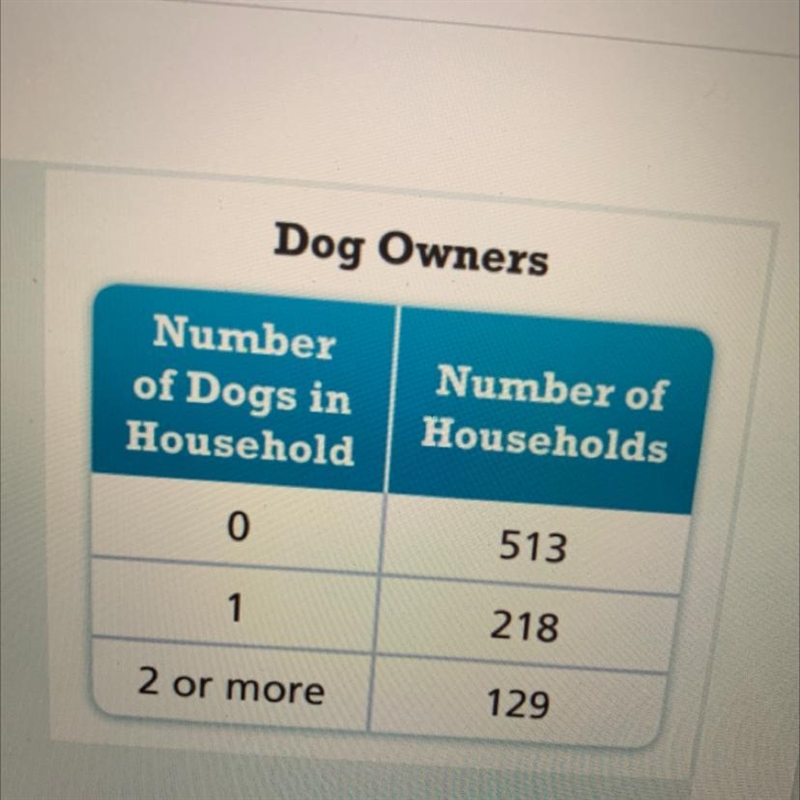 A city council wants to know if residents would like a dog park . They sent a survey-example-1