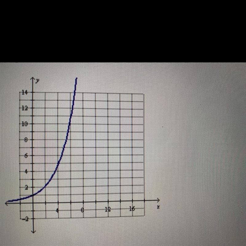 The population growth of a certain city is given by the function P(t) = 0.9(1.5)^t-example-1