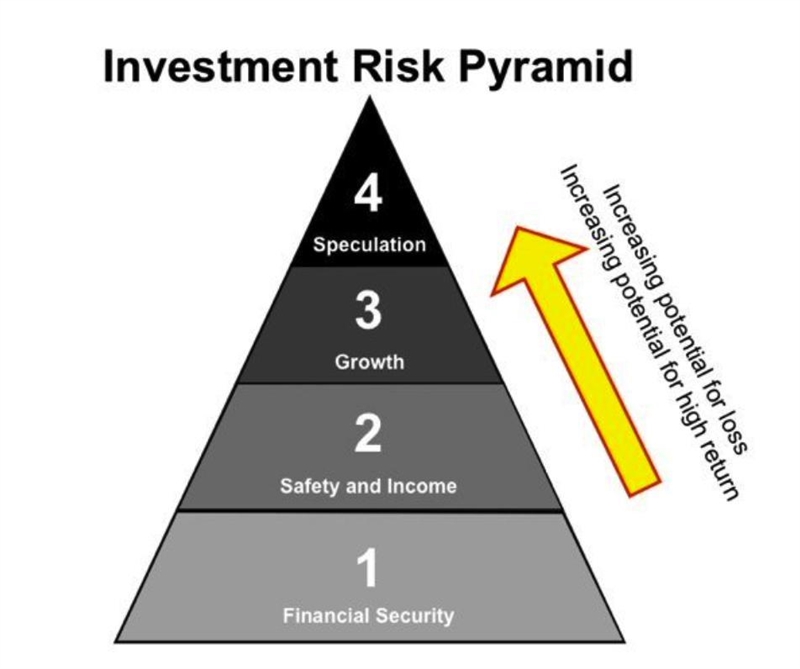 Which of these would be considered a "Level 4" investment? A) real estate-example-1