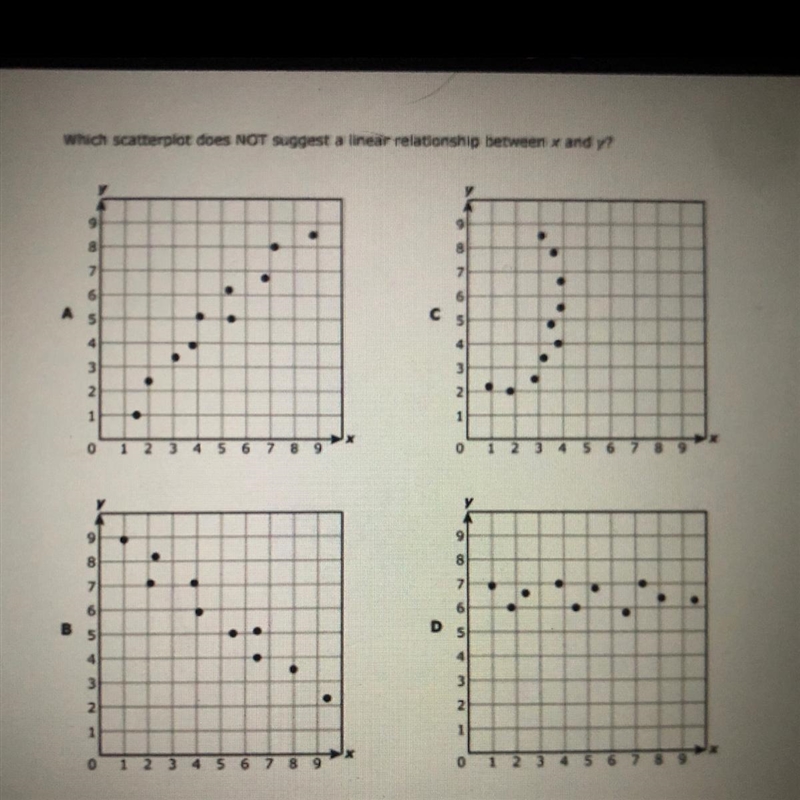 Which scatterplot does NOT suggest a linear relationship between x and y. Look AT-example-1