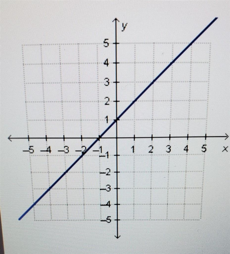 What is the slope of the line in the graph? ​-example-1