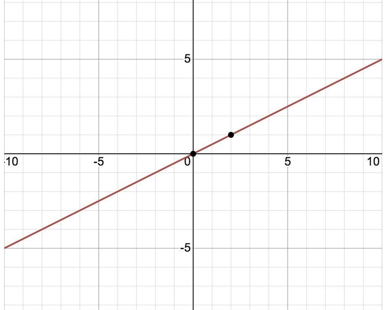 Write an equation for the graph above-example-1