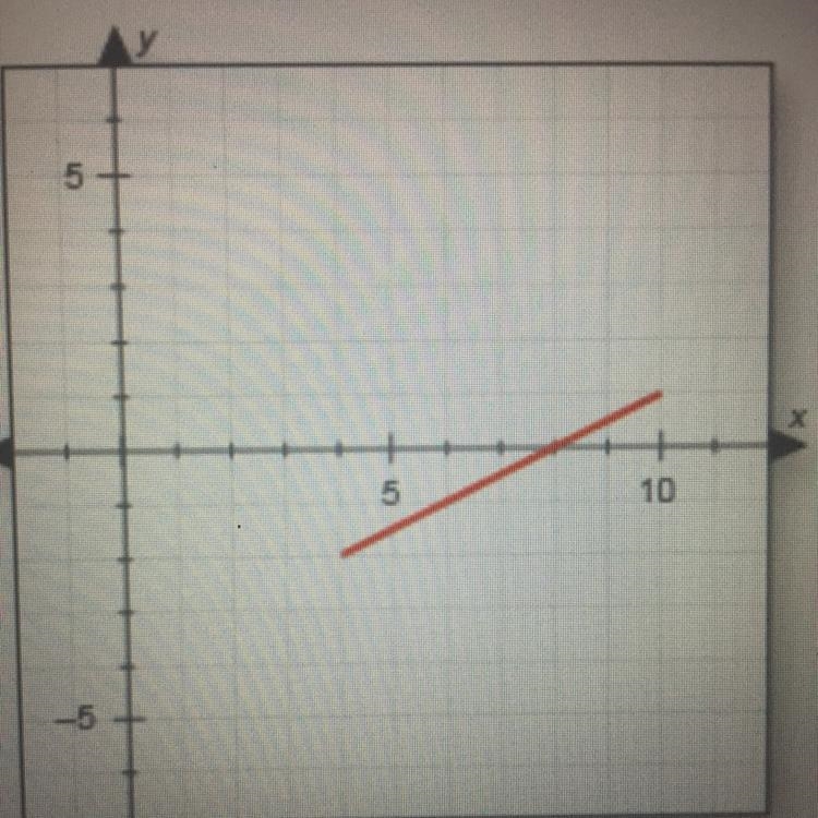 HELP Identify the domain of the function shown in the graph.-example-1