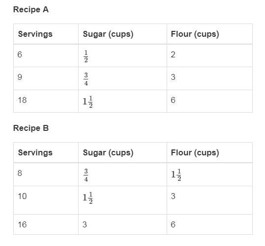 The tables show the amounts of sugar and flour, in cups, in two cake recipes. Pls-example-1