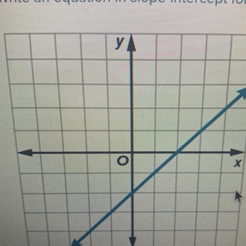 Write an equation in slope-intercept form for the line shown.-example-1