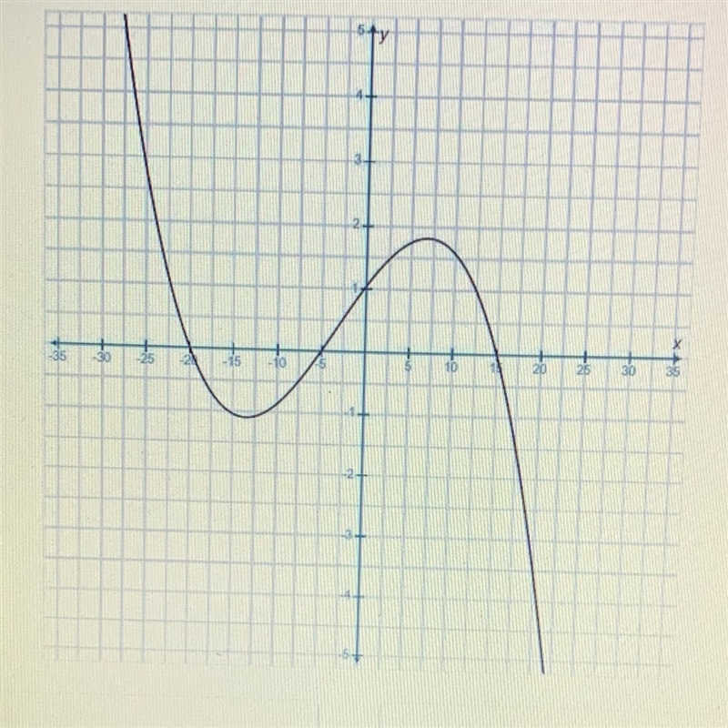 Find the zeros of the following function-example-1