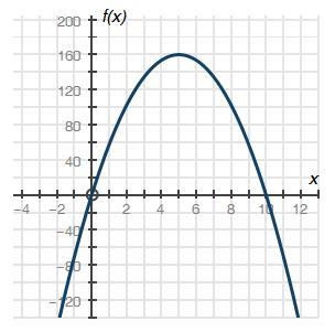 The graph below shows a company's profit f(x), in dollars, depending on the price-example-1