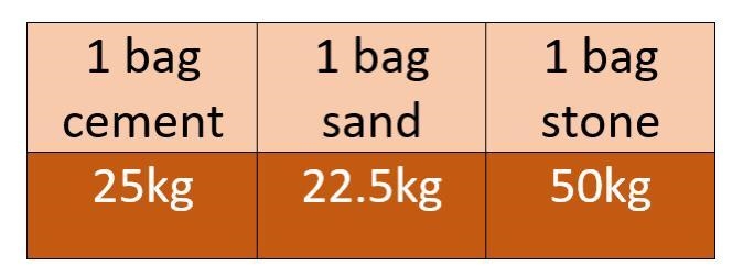 1 bag of stone is 50kg. How much stone does Neil have? Give your answer in kg. Please-example-1