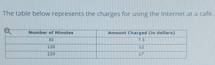 6The table below represents the charges for using the Internet at a cafe. 3 Number-example-1