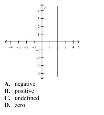 Tell whether the slope of the line is positive, negative, zero, or undefined.-example-1