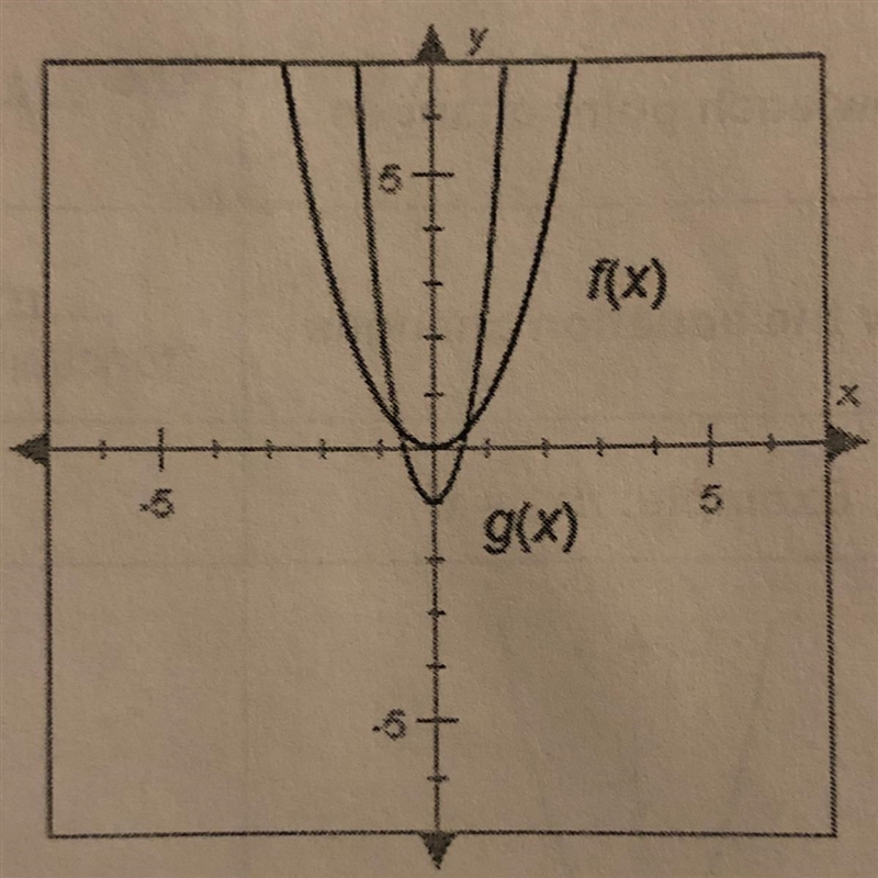 F(x) = x^2 is stretched vertically by a factor of 4 and shifted 1 unit down. equation-example-1