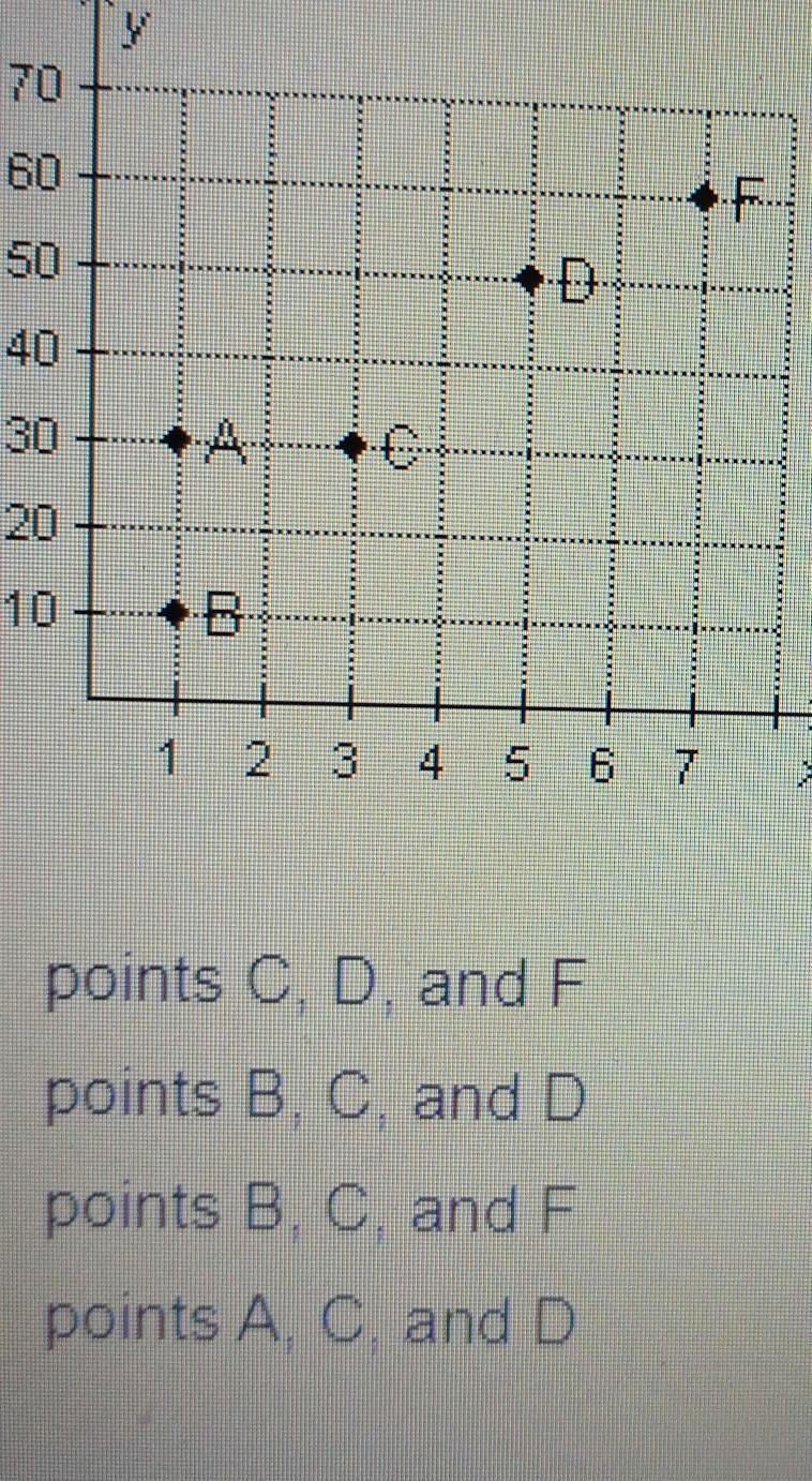 Which set of points on the graph represents equivalent ratios.​-example-1