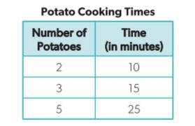 Brenda recorded the amount of time it took to cook potatoes in a microwave. Are the-example-1